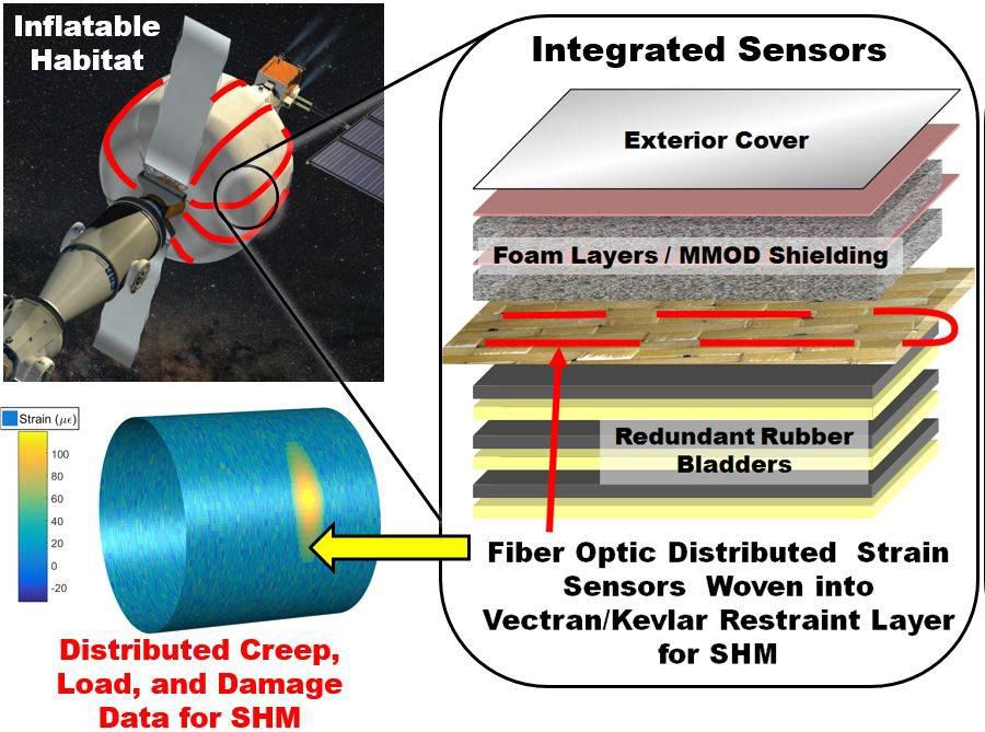 Embedded Sensors for SHM of Inflatable Space Habitats