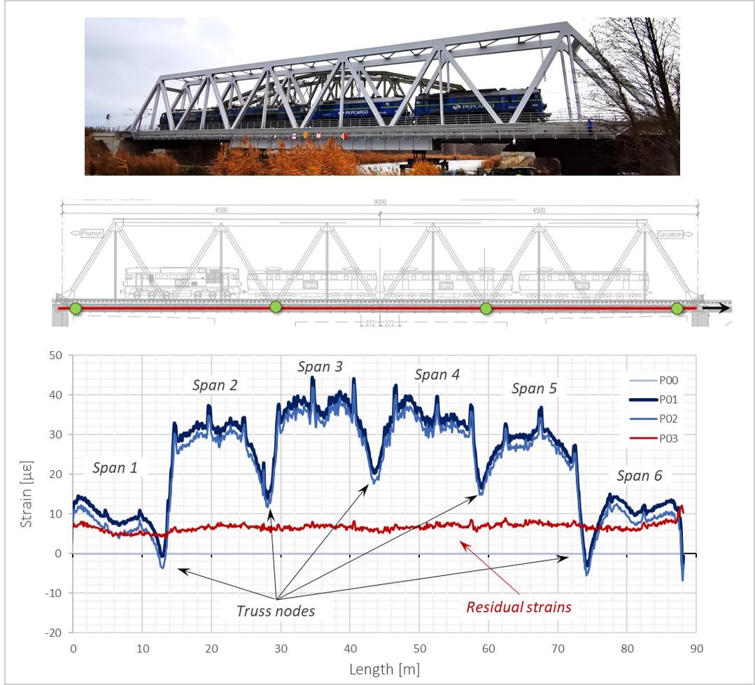 HD-FOS strain on truss bridge