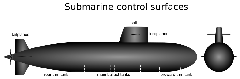Figure 2: Ballast tank locations common to most submarine designs. (https://commons.wikimedia.org)