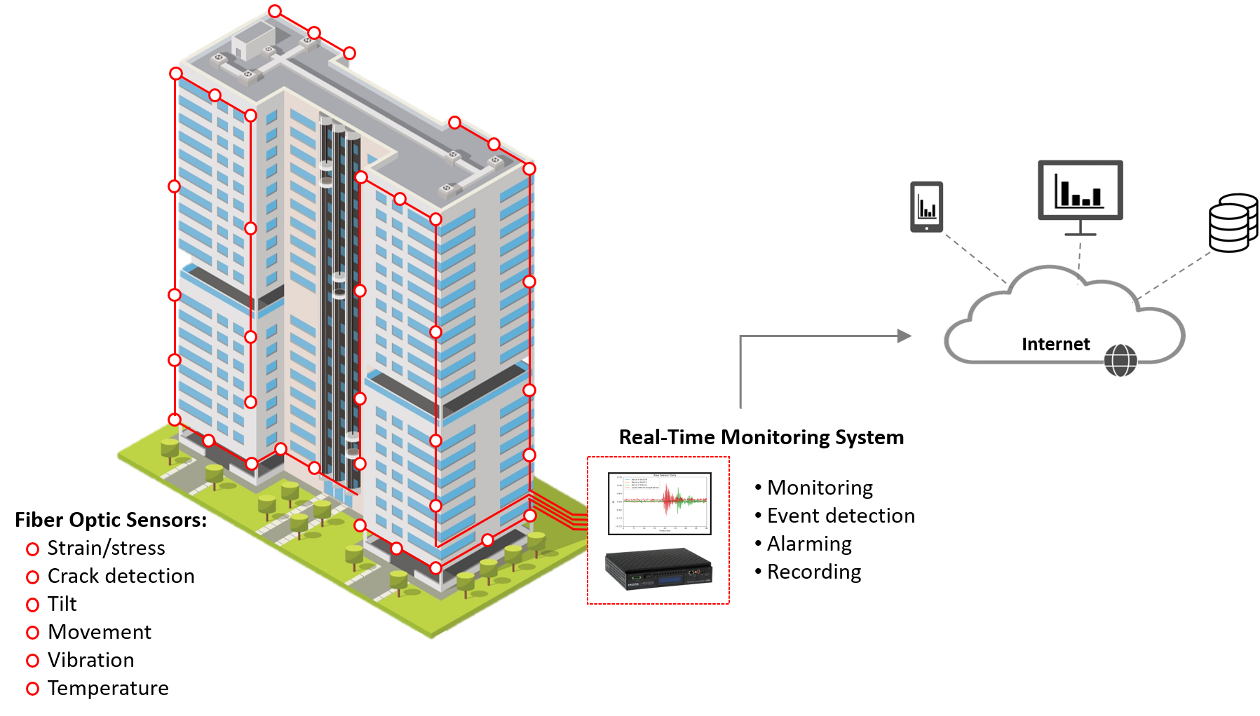 Building monitoring system