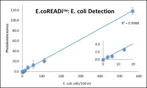 Signal intensity of E. coli detection versus assay time for varying bacterial starting loads enumerated using EPA approved standard methods. Luna’s EcoREADi™ assay can detect less than 3 individual live bacterial cells in 100 mL of water in less than 5 hours of assay time.
