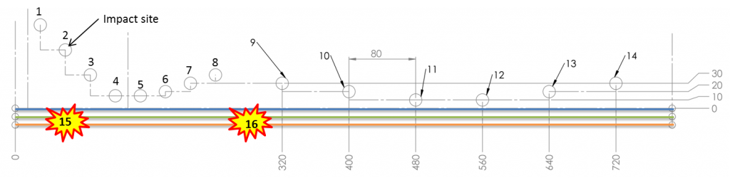 Skin impact panel impact sequence. The three fibers are shown by the colored lines. All distances are in mm.