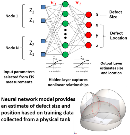 Figure 4: Neural network modeling used in the coating condition monitoring system.
