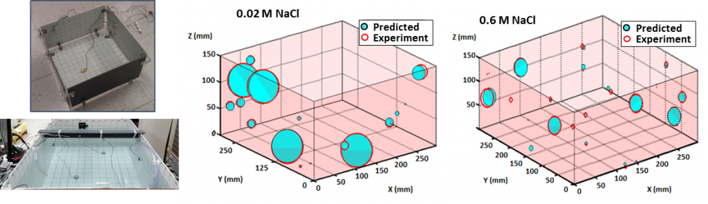 Figure 5: Neural Network models provide estimates of damage size and location within 3D tank geometries, and have been shown to work at different salt concentrations (0.02 – 0.6 M NaCl)