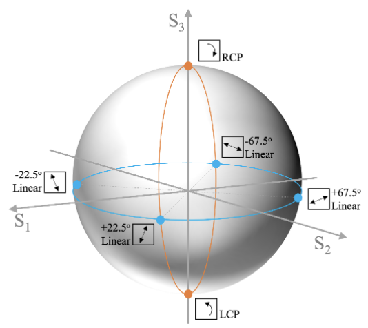 Poincare sphere - t
