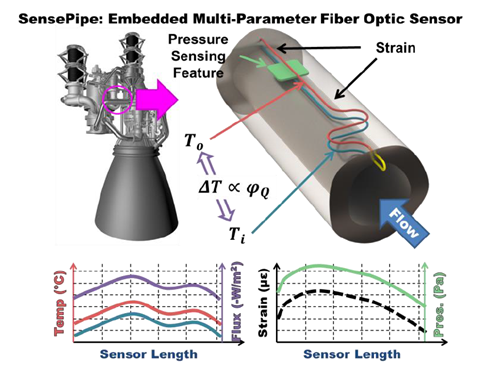 SensePipe: Embedded Multi-Parameter Fiber Optic Sensor