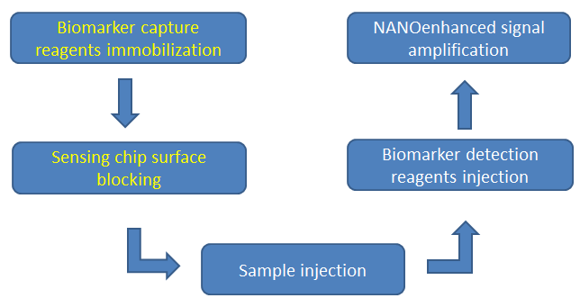 Figure 3. Operation diagram of the NANOenhanced SPRi diagnostic platform - sensing chips are customized for detecting selected panels of biomarkers and pre-prepared for use with any SPRi platforms.