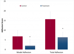 Figure 2. Luna has demonstrated a reduction in the incidence and severity of adhesions in animals treated with TissuCoat as compared to untreated controls. 