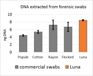 Figure 4: Luna’s swabs have DNA extraction performance exceeding any swabs on the market.