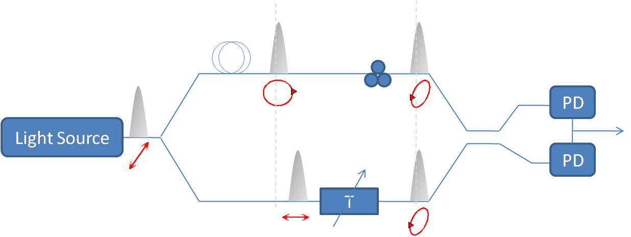 Optical polarization manipulation