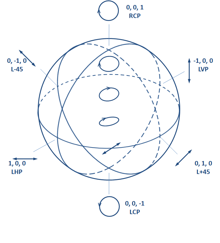 Poincaré sphere representation of polarization