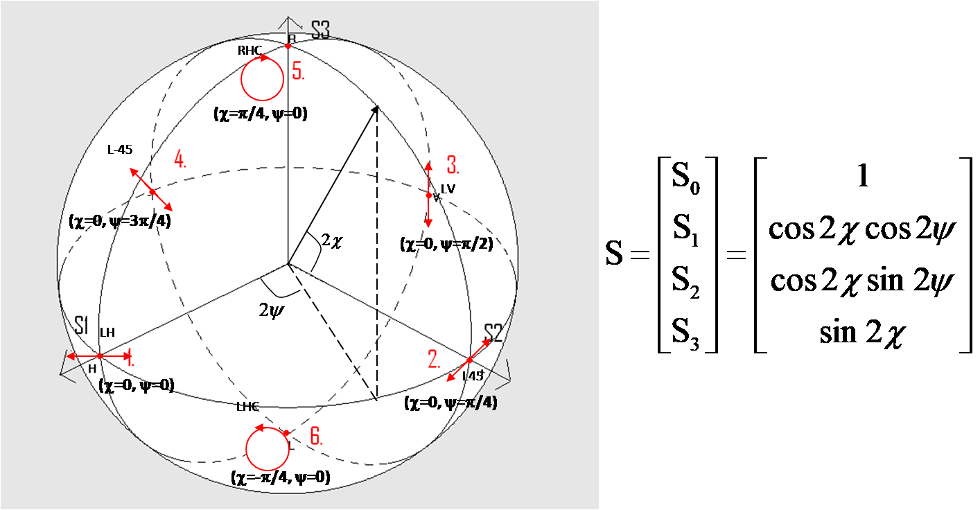 Poincare Sphere Representation