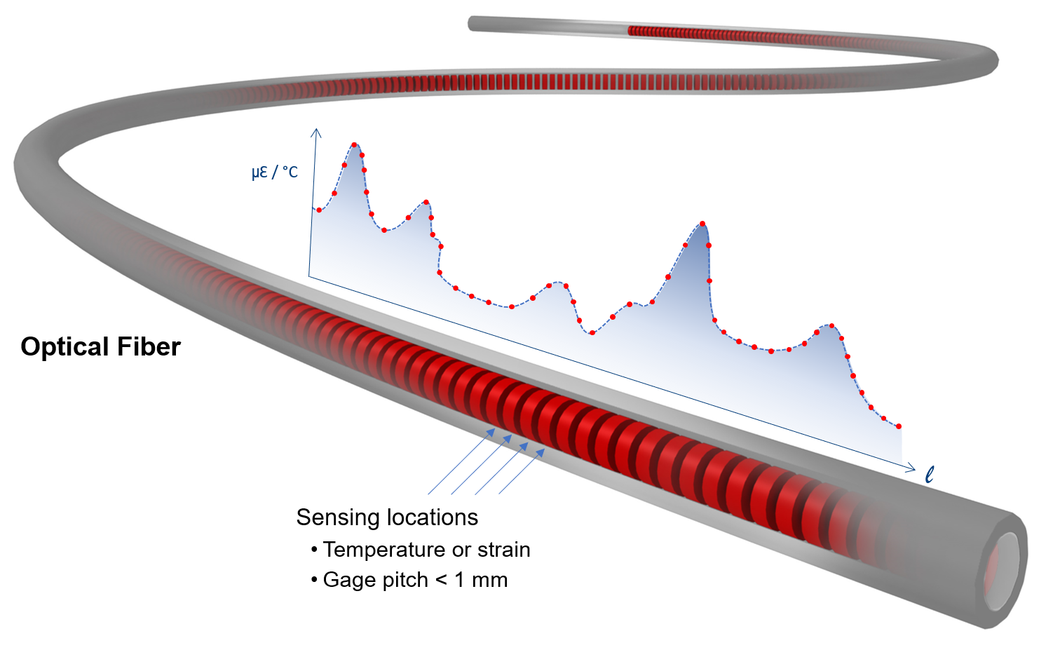 High Def Sensing