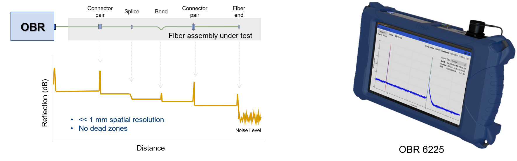 OBR technology