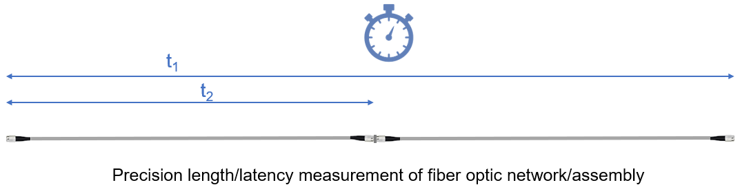 fiber optic Length and latency measurement