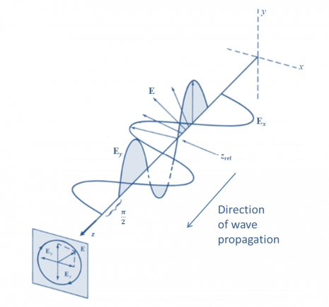 Polarization illustration